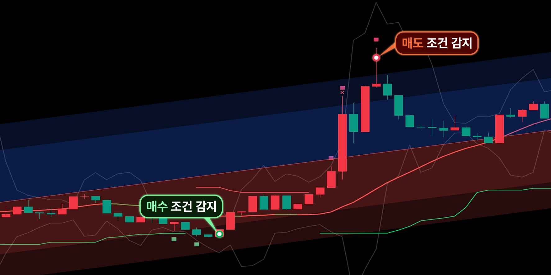 BTCUSDT 1시간봉 과거 차트에 매수 조건 감지 및 매도 조건 감지를 표시한 예시
